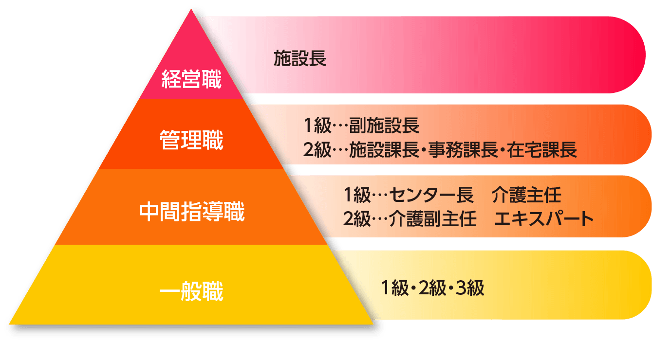 組織構造