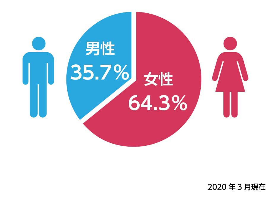 従業員男女比率