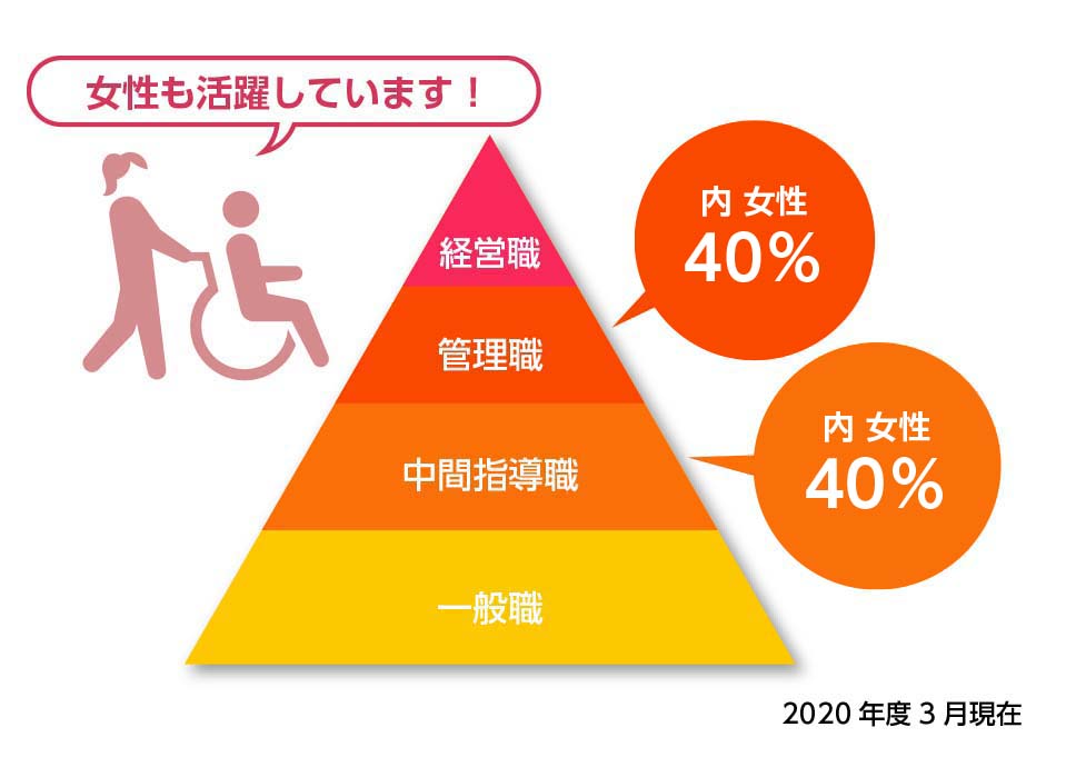 資格保有率と女性管理職割合