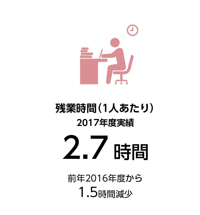 残業時間減少