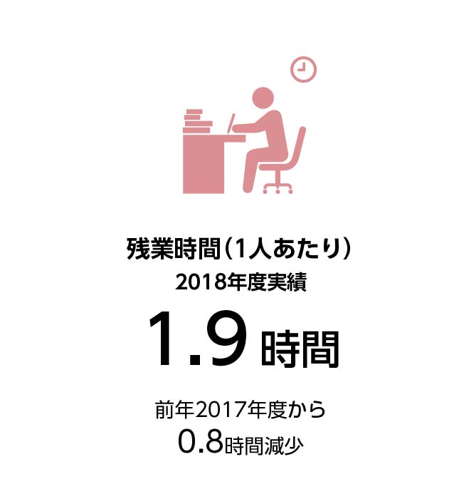 残業時間減少